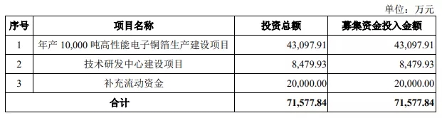 熱烈祝賀大(dà)象投顧客戶——電解銅箔系列産品供應商“中一科技”成功過會(huì)！