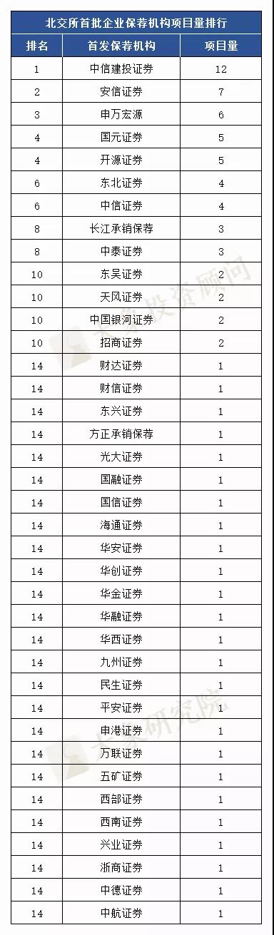 北交所首批81家上(shàng)市公司最新排名出爐！江蘇企業最多，中信建投、安信、申萬宏源保薦前三