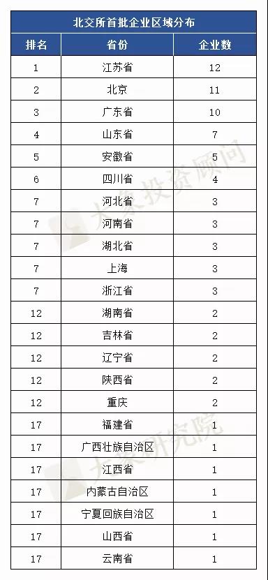 北交所首批81家上(shàng)市公司最新排名出爐！江蘇企業最多，中信建投、安信、申萬宏源保薦前三