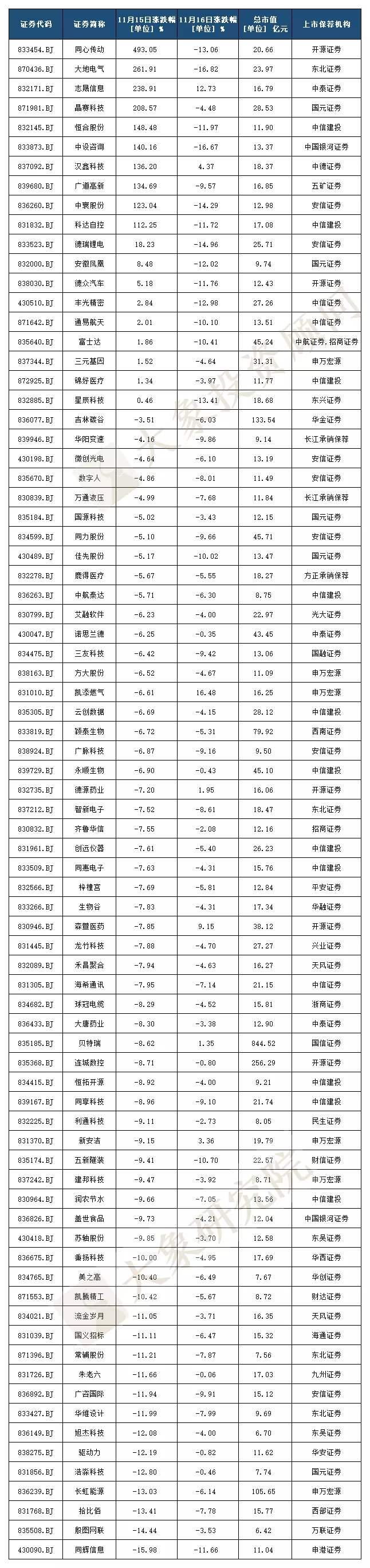 開(kāi)門(mén)紅(hóng)僅一天！北交所開(kāi)市首日最高(gāo)漲493％，第二日僅7隻個股上(shàng)漲