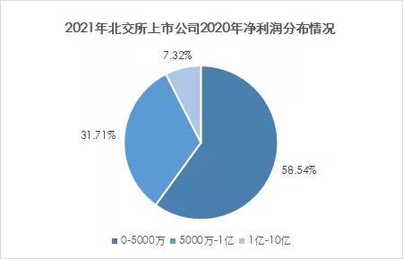 研究了(le)649家上(shàng)市企業的淨利潤後，我們發現(xiàn)淨利潤5000萬的企業最優解！