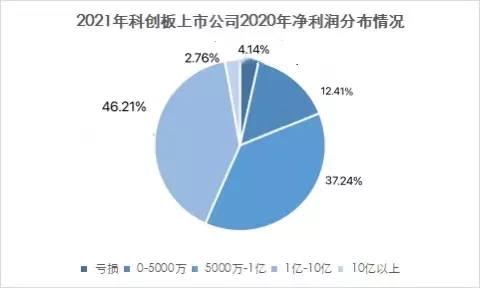 研究了(le)649家上(shàng)市企業的淨利潤後，我們發現(xiàn)淨利潤5000萬的企業最優解！