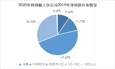 研究了(le)649家上(shàng)市企業的淨利潤後，我們發現(xiàn)淨利潤5000萬的企業最優解！