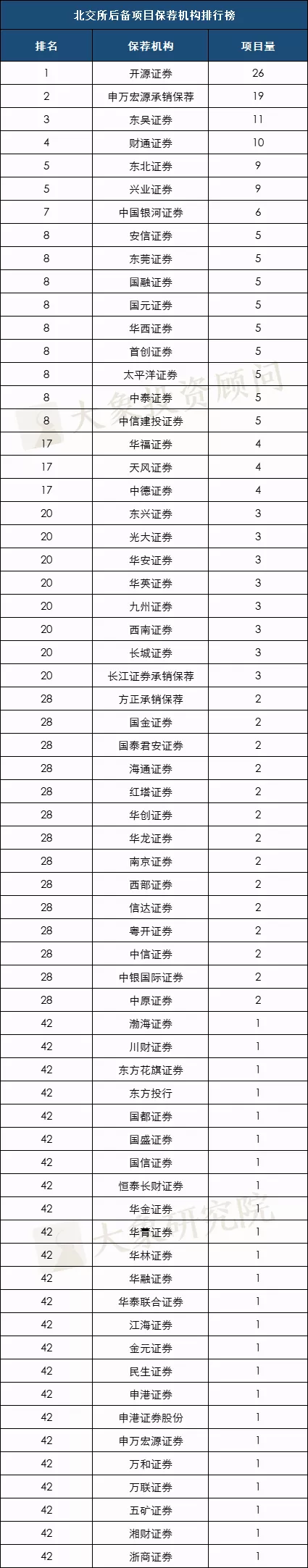 北交所後備項目排名（保薦/注冊地/行業）