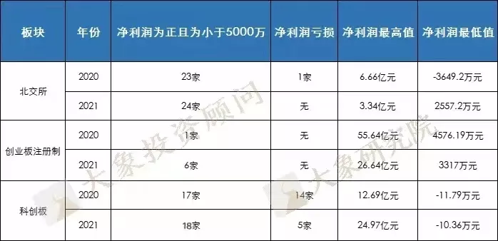 研究了(le)649家上(shàng)市企業的淨利潤後，我們發現(xiàn)淨利潤5000萬的企業最優解！