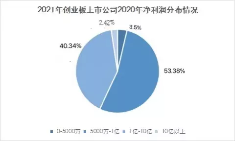 研究了(le)649家上(shàng)市企業的淨利潤後，我們發現(xiàn)淨利潤5000萬的企業最優解！