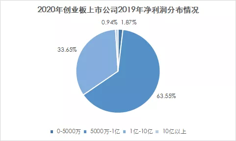 研究了(le)649家上(shàng)市企業的淨利潤後，我們發現(xiàn)淨利潤5000萬的企業最優解！