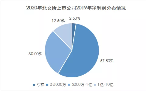 研究了(le)649家上(shàng)市企業的淨利潤後，我們發現(xiàn)淨利潤5000萬的企業最優解！