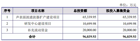 熱烈祝賀大(dà)象投顧客戶——聲表面波射頻芯片提供商“好(hǎo)達電子”成功過會(huì)！