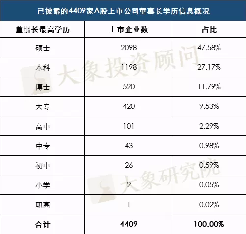 獨家解密4409位A股董事(shì)長：520位博士，2098位碩士，科創闆碩博比例最大(dà)