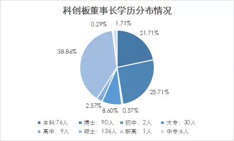 獨家解密4409位A股董事(shì)長：520位博士，2098位碩士，科創闆碩博比例最大(dà)