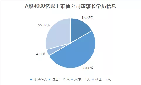 獨家解密4409位A股董事(shì)長：520位博士，2098位碩士，科創闆碩博比例最大(dà)