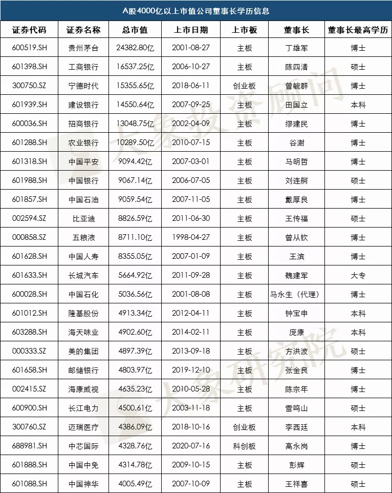 獨家解密4409位A股董事(shì)長：520位博士，2098位碩士，科創闆碩博比例最大(dà)