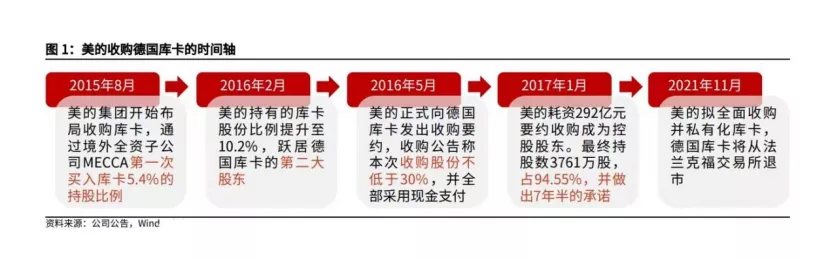 美(měi)的爲啥急着收購庫卡？今年以來(lái)10萬家新增企業，299家獲融企業，不急很(hěn)難……