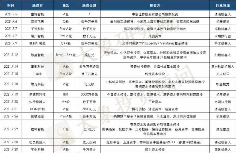 美(měi)的爲啥急着收購庫卡？今年以來(lái)10萬家新增企業，299家獲融企業，不急很(hěn)難……