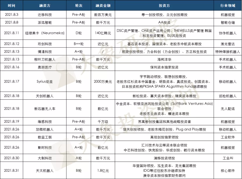 美(měi)的爲啥急着收購庫卡？今年以來(lái)10萬家新增企業，299家獲融企業，不急很(hěn)難……