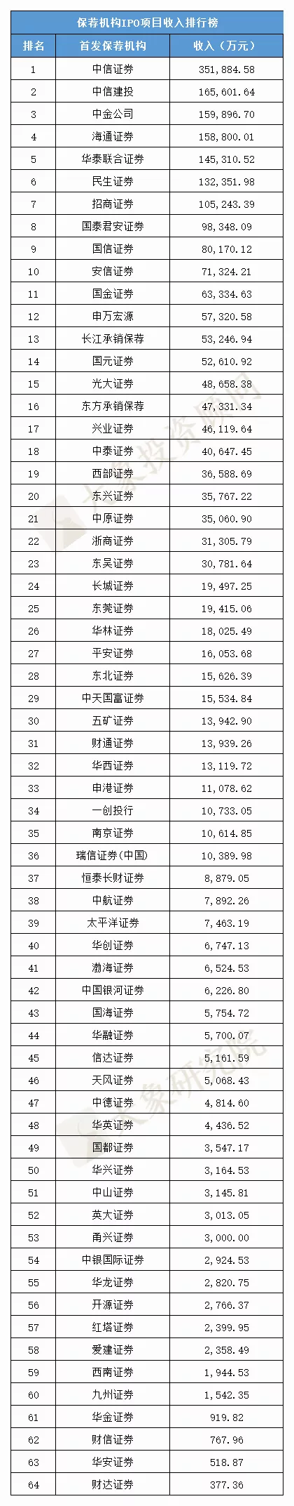 1-11月IPO中介機構收入排行榜（保薦/審計(jì)/律所）