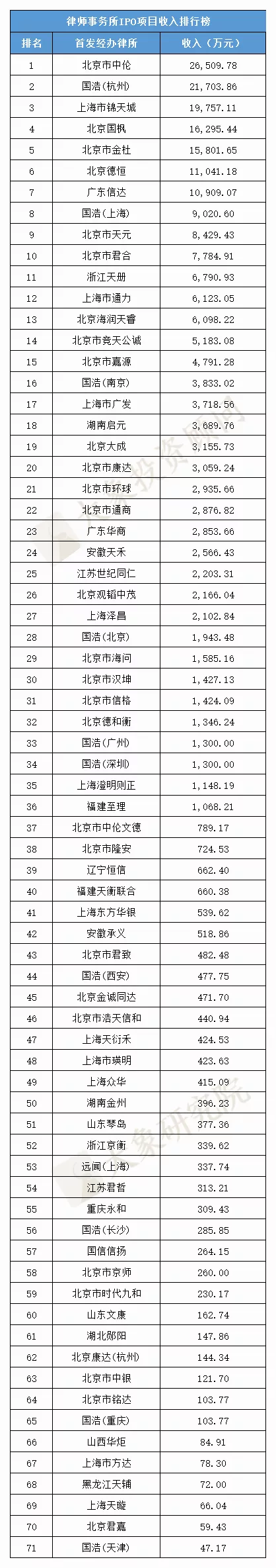 1-11月IPO中介機構收入排行榜（保薦/審計(jì)/律所）