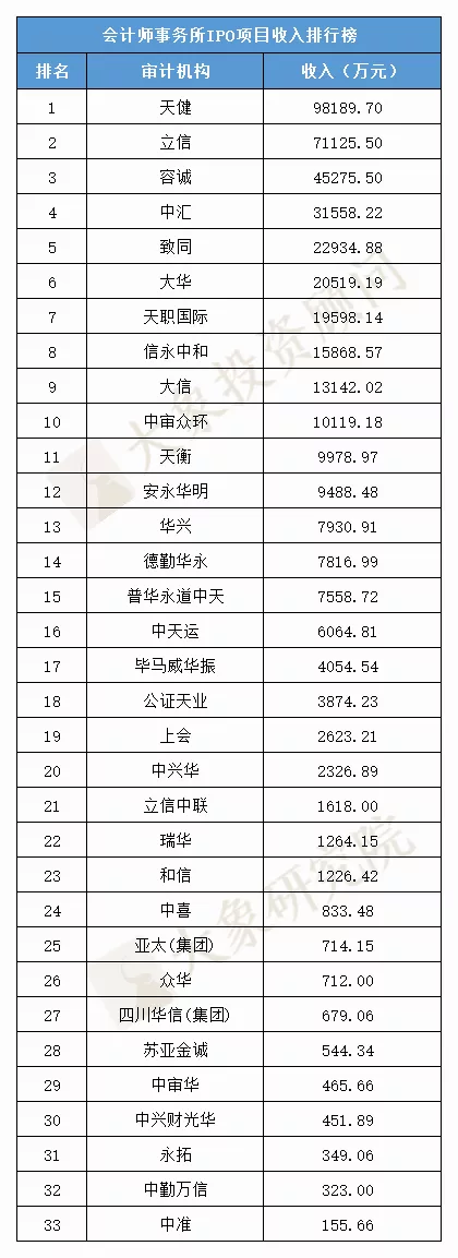 1-11月IPO中介機構收入排行榜（保薦/審計(jì)/律所）