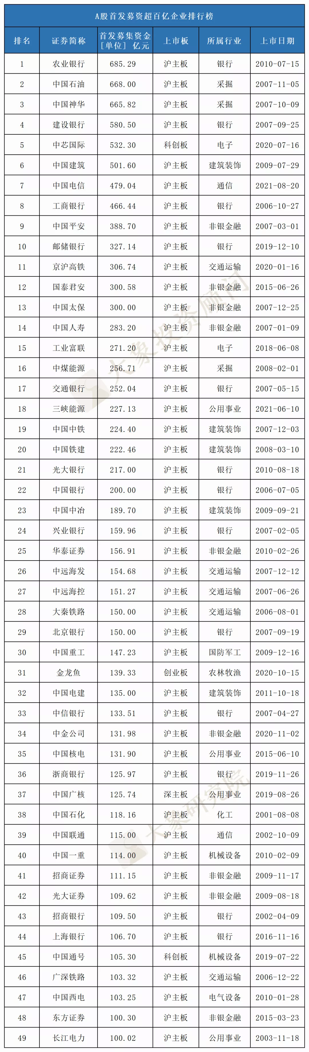 募資560億的近十年最大(dà)IPO曆史排第幾？盤點那些(xiē)募資過百億的公司