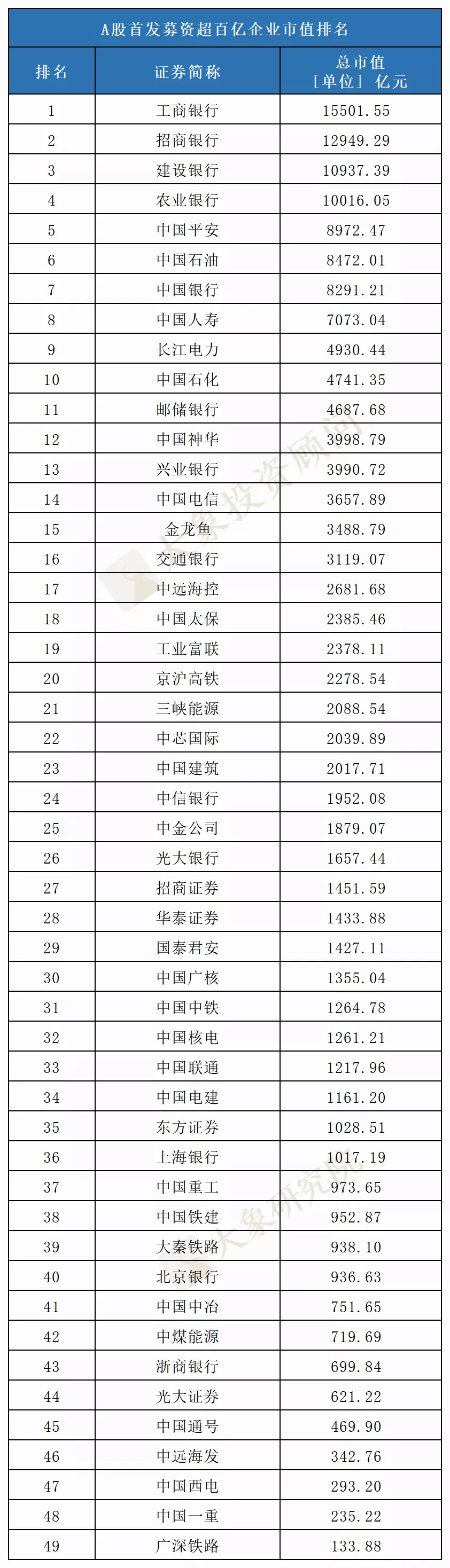 募資560億的近十年最大(dà)IPO曆史排第幾？盤點那些(xiē)募資過百億的公司