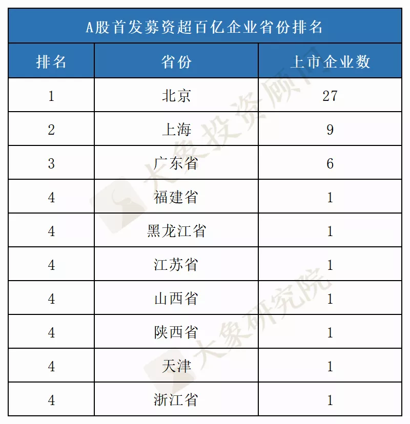 募資560億的近十年最大(dà)IPO曆史排第幾？盤點那些(xiē)募資過百億的公司