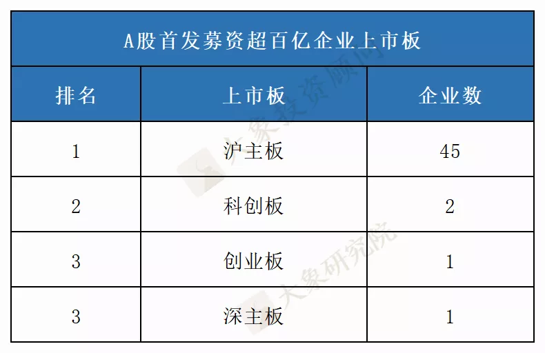 募資560億的近十年最大(dà)IPO曆史排第幾？盤點那些(xiē)募資過百億的公司