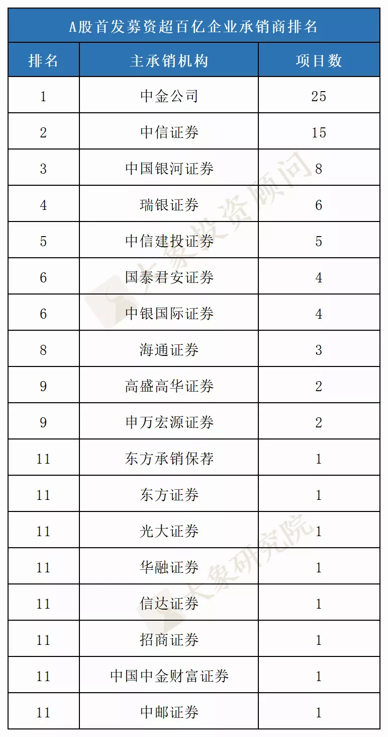 募資560億的近十年最大(dà)IPO曆史排第幾？盤點那些(xiē)募資過百億的公司