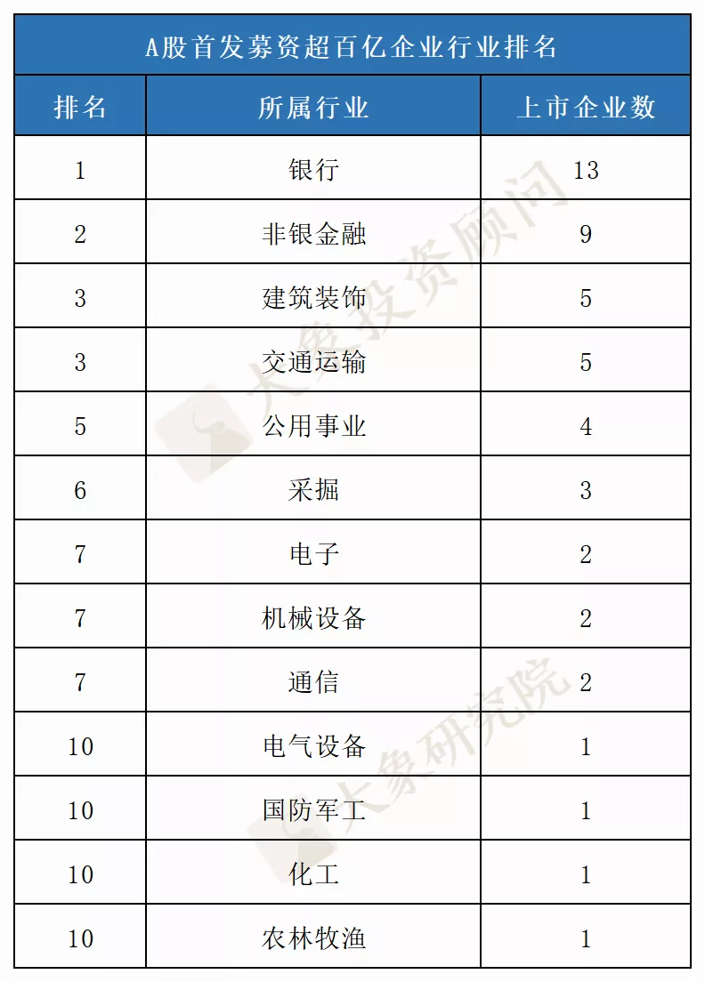 募資560億的近十年最大(dà)IPO曆史排第幾？盤點那些(xiē)募資過百億的公司