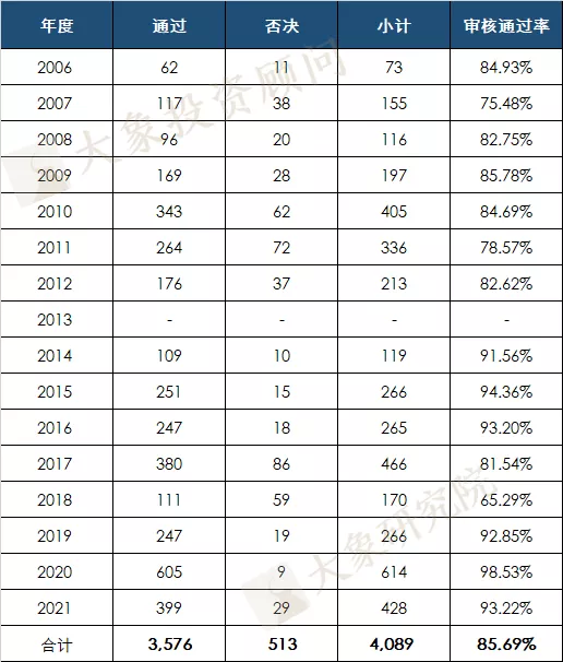 揭秘06年以來(lái)的真實過會(huì)率：超一半年份不足70%，最低(dī)的時(shí)候隻有55%！