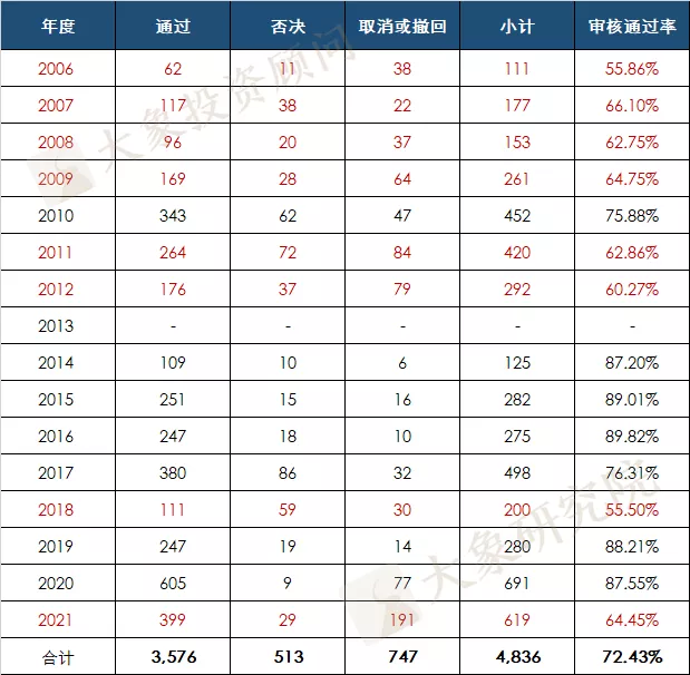 揭秘06年以來(lái)的真實過會(huì)率：超一半年份不足70%，最低(dī)的時(shí)候隻有55%！