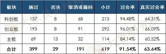 揭秘06年以來(lái)的真實過會(huì)率：超一半年份不足70%，最低(dī)的時(shí)候隻有55%！