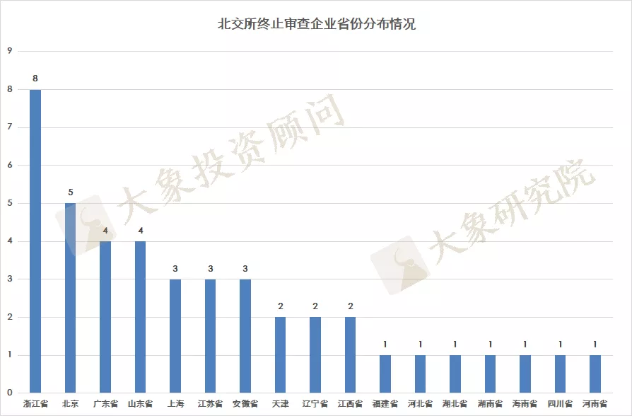 北交所一個月終止43家，浙江省最多！