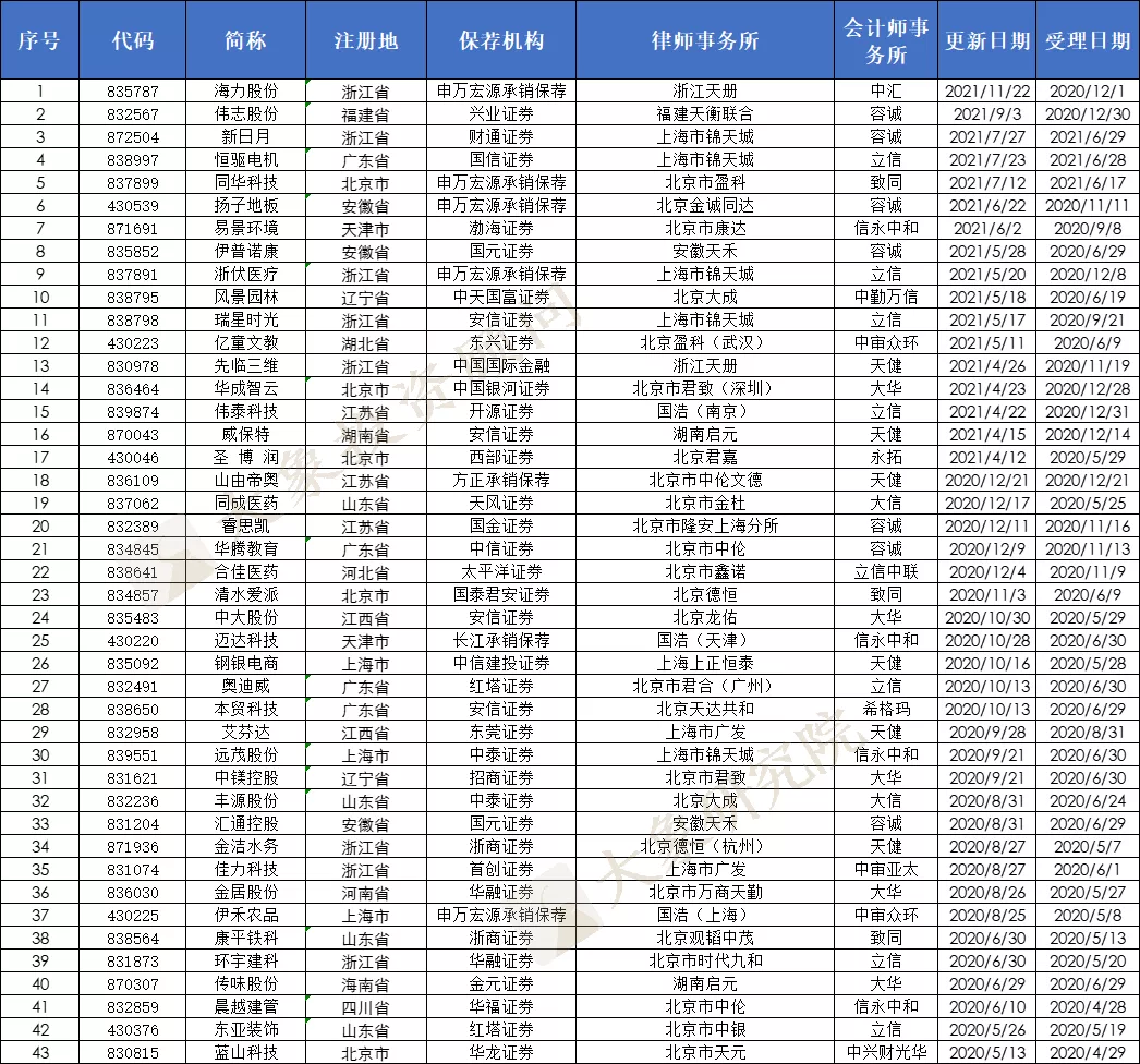 北交所一個月終止43家，浙江省最多！