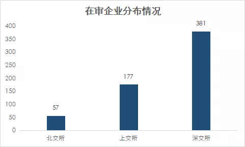 最新：A股IPO在審項目量排行榜（北交所/上(shàng)交所/深交所）