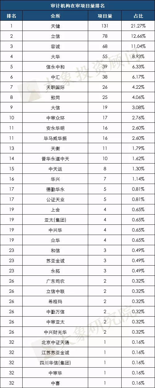 最新：A股IPO在審項目量排行榜（北交所/上(shàng)交所/深交所）