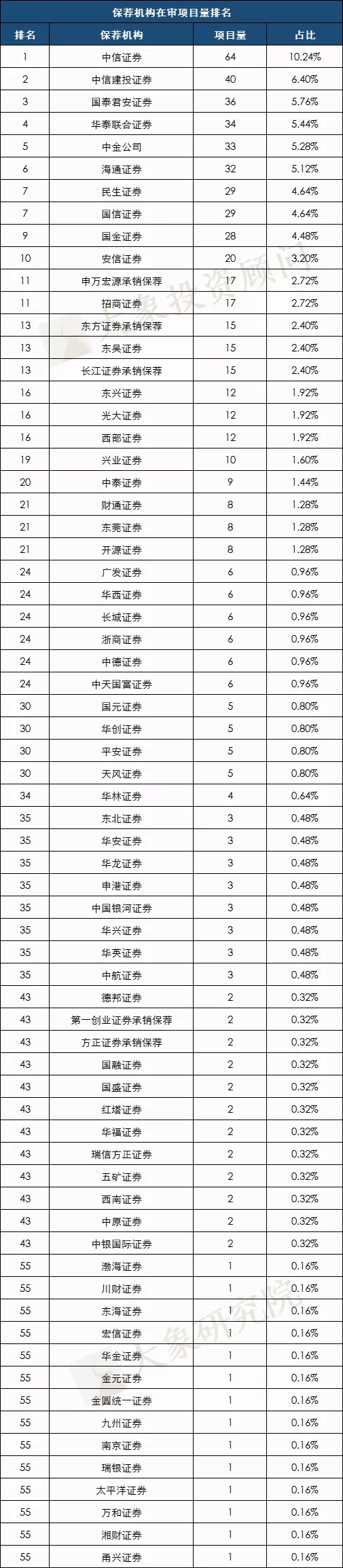 最新：A股IPO在審項目量排行榜（北交所/上(shàng)交所/深交所）