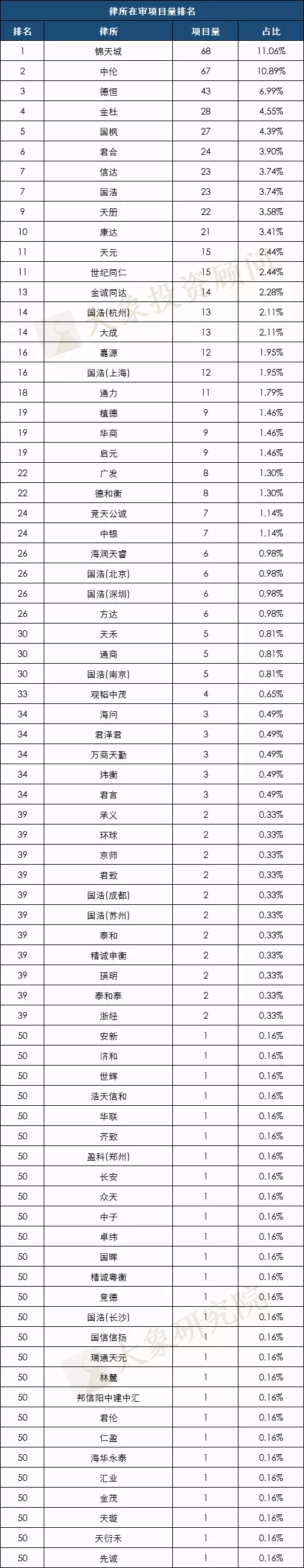 最新：A股IPO在審項目量排行榜（北交所/上(shàng)交所/深交所）