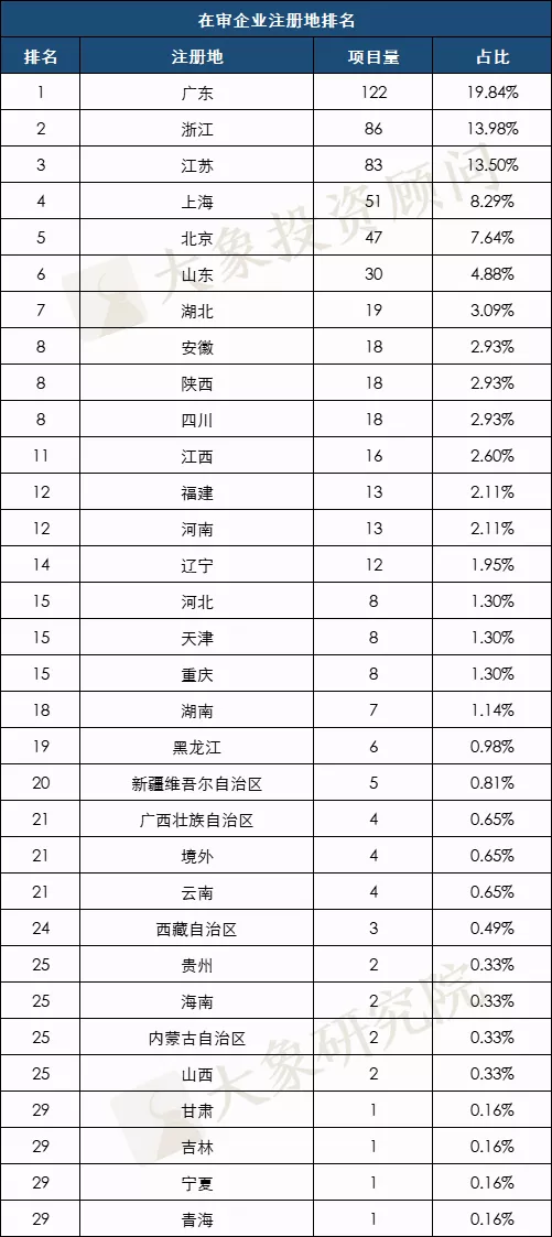 最新：A股IPO在審項目量排行榜（北交所/上(shàng)交所/深交所）