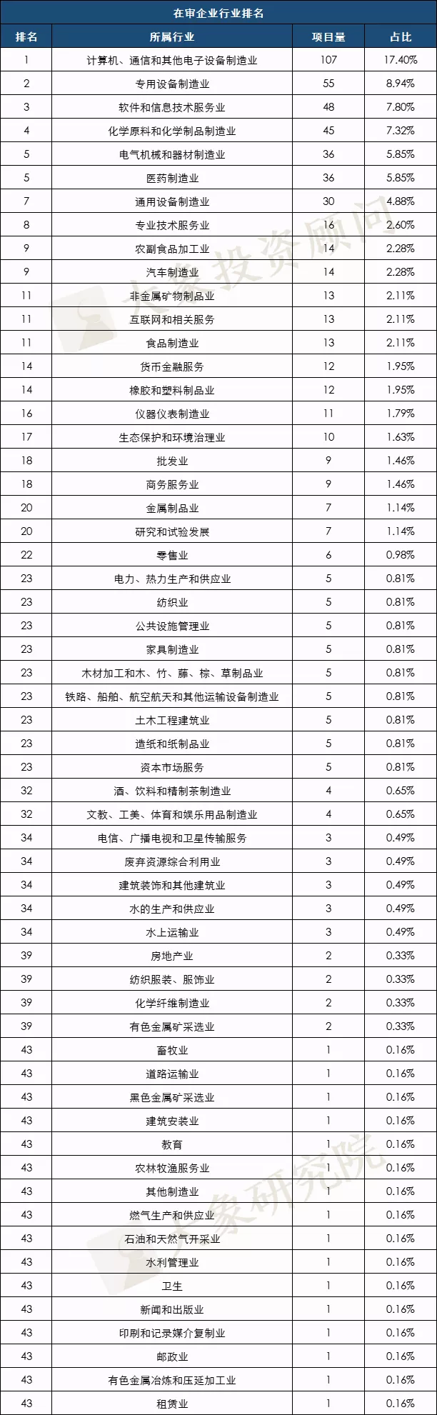 最新：A股IPO在審項目量排行榜（北交所/上(shàng)交所/深交所）