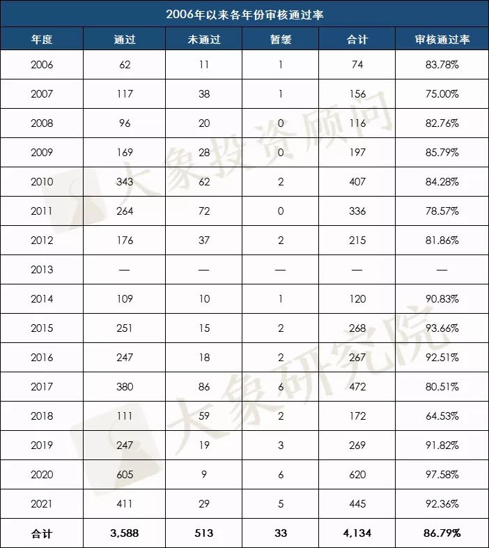 揭秘06年以來(lái)的真實過會(huì)率：超一半年份不足70%，最低(dī)的時(shí)候隻有54.95%！