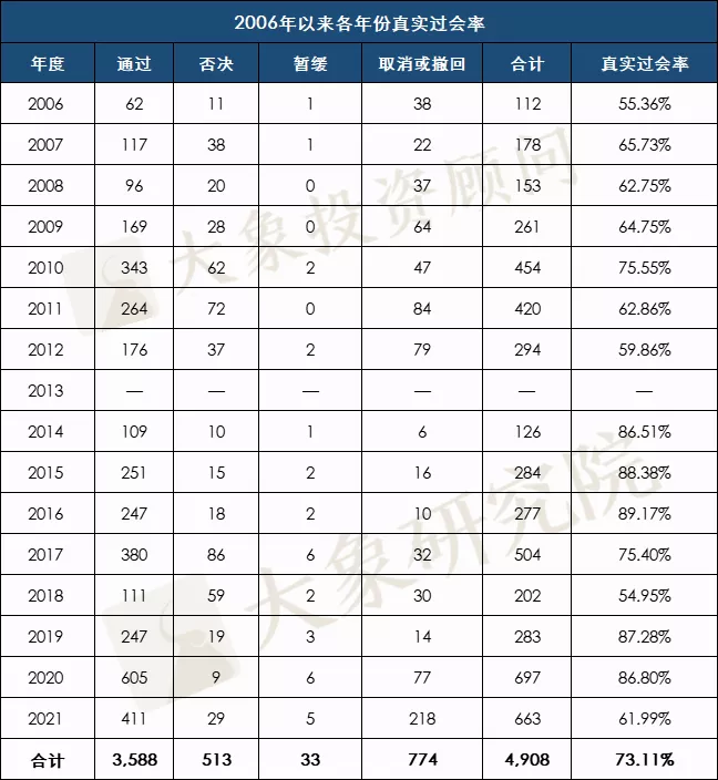 揭秘06年以來(lái)的真實過會(huì)率：超一半年份不足70%，最低(dī)的時(shí)候隻有54.95%！