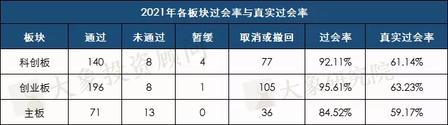 揭秘06年以來(lái)的真實過會(huì)率：超一半年份不足70%，最低(dī)的時(shí)候隻有54.95%！