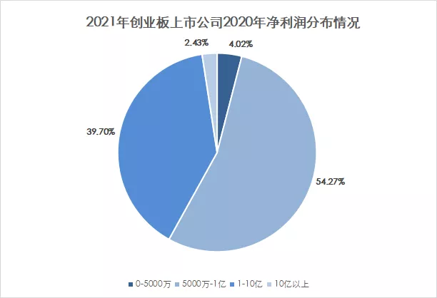 5000萬到(dào)底是不是紅(hóng)線？我們研究了(le)注冊制以來(lái)上(shàng)市的695家企業得出了(le)結論