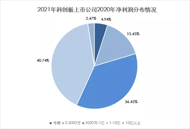 5000萬到(dào)底是不是紅(hóng)線？我們研究了(le)注冊制以來(lái)上(shàng)市的695家企業得出了(le)結論