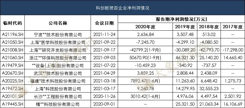 5000萬到(dào)底是不是紅(hóng)線？我們研究了(le)注冊制以來(lái)上(shàng)市的695家企業得出了(le)結論