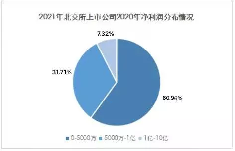 5000萬到(dào)底是不是紅(hóng)線？我們研究了(le)注冊制以來(lái)上(shàng)市的695家企業得出了(le)結論