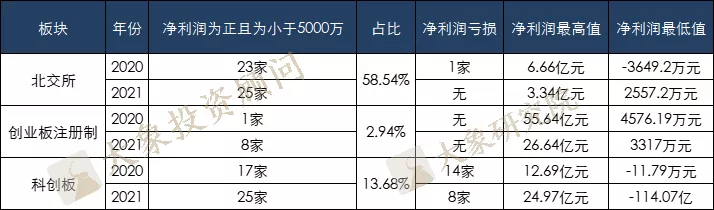 5000萬到(dào)底是不是紅(hóng)線？我們研究了(le)注冊制以來(lái)上(shàng)市的695家企業得出了(le)結論