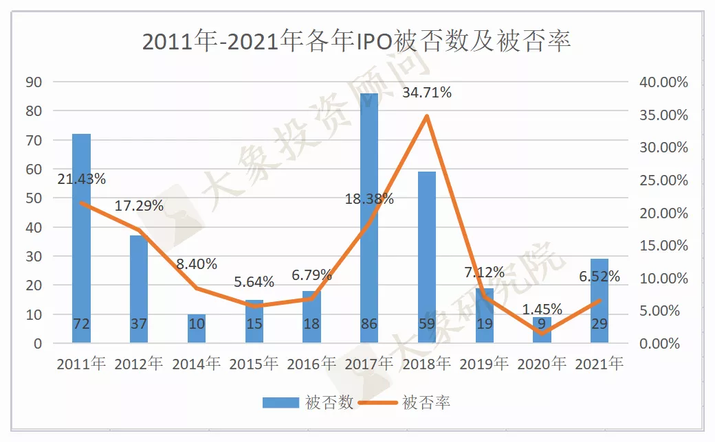 2021年IPO被否總結：被否數超前兩年總和(hé)，上(shàng)海被否企業最多！