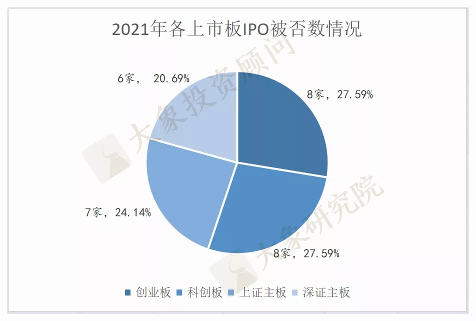 2021年IPO被否總結：被否數超前兩年總和(hé)，上(shàng)海被否企業最多！